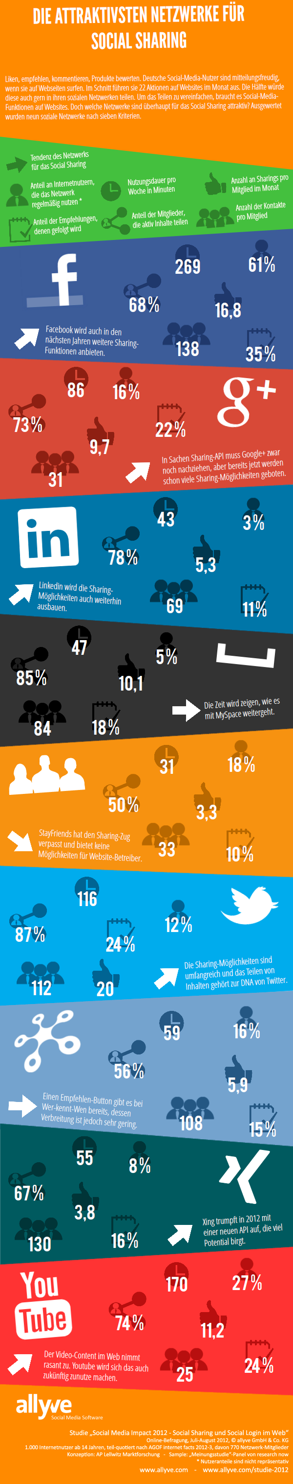 Die attraktivsten Netzwerke für Social Sharing [INFOGRAFIK] - allyve