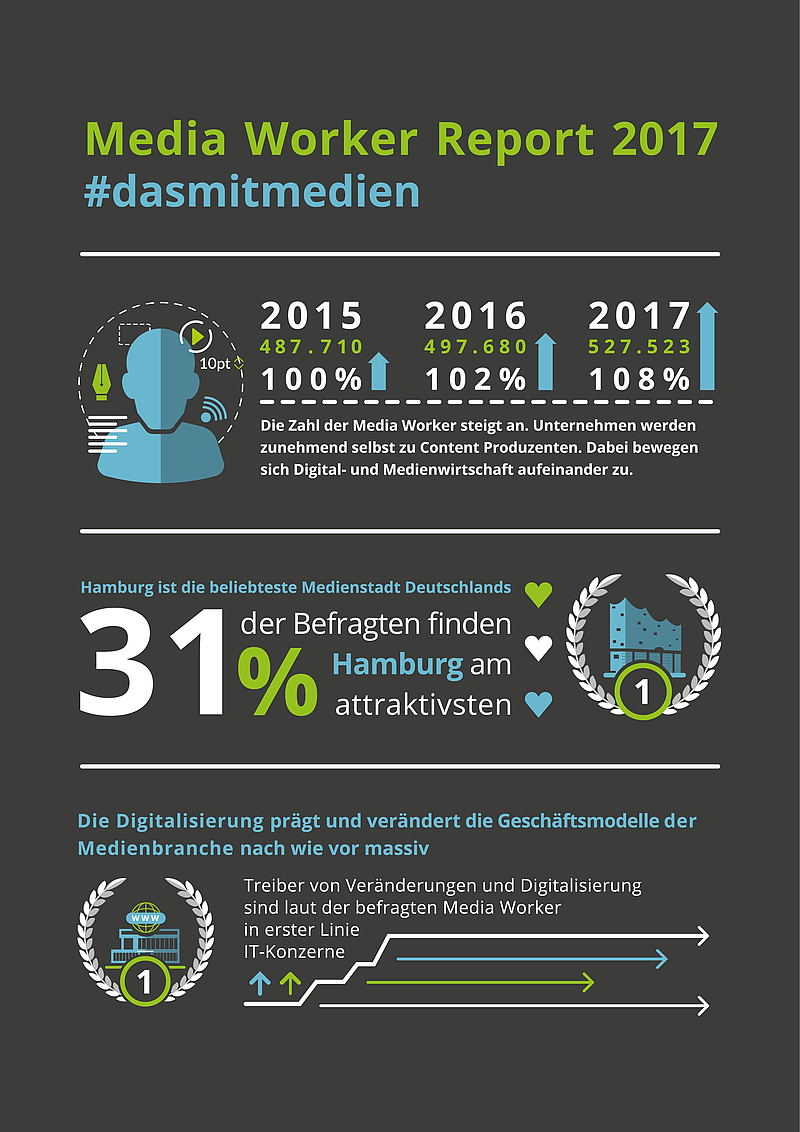 Berlin ist die größte, Hamburg die beliebteste Medienstadt ... Berlin ist die größte, Hamburg die beliebteste Medienstadt ...